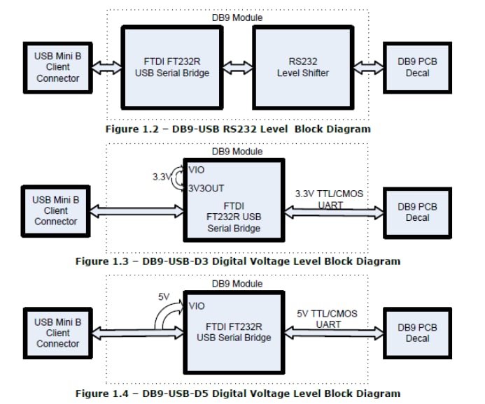 Block Diagram - FTDI Chip DB9 USB to Digital Modules
